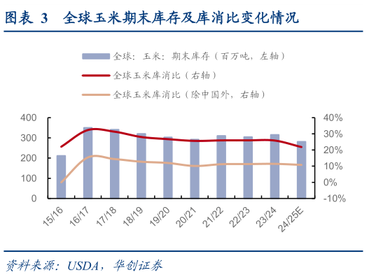 如何看待全球玉米期末库存及库消比变化情况?