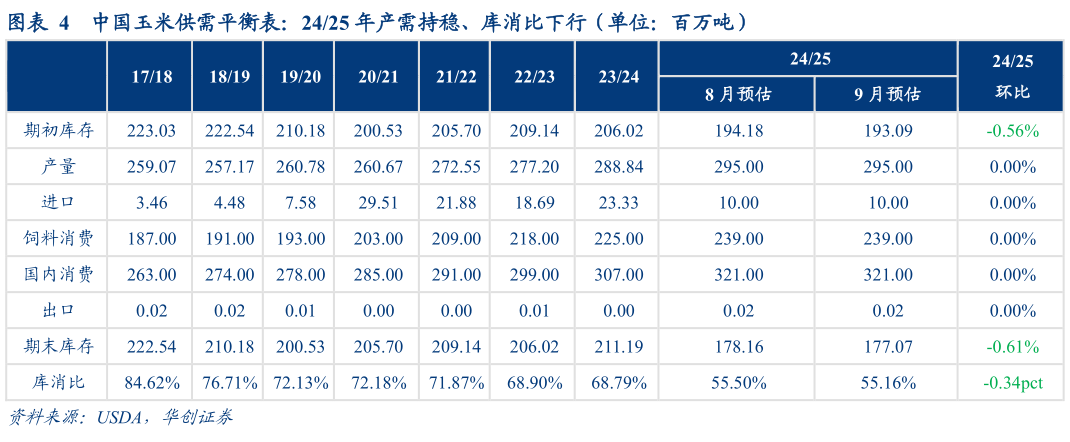 谁知道中国玉米供需平衡表：2425 年产需持稳、库消比下行（单位：百万吨）?