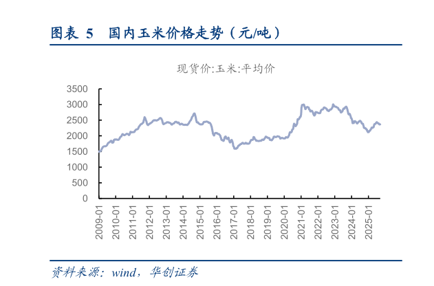 想关注一下国内玉米价格走势（元吨）