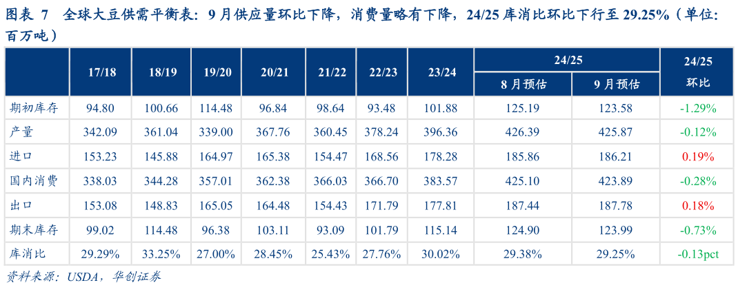如何才能全球大豆供需平衡表：9 月供应量环比下降，消费量略有下降，2425 库消比环比下行至 29.25%（单位：?