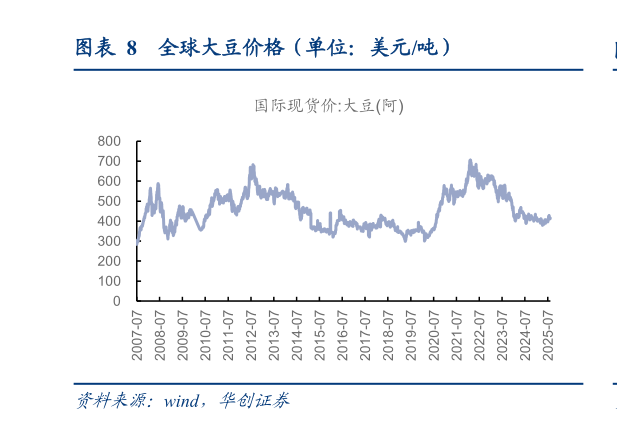 如何了解全球大豆价格（单位：美元吨）?