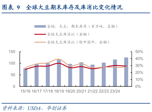 一起讨论下全球大豆期末库存及库消比变化情况