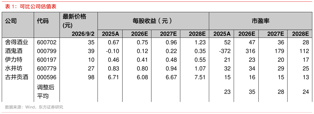 咨询下各位可比公司估值表