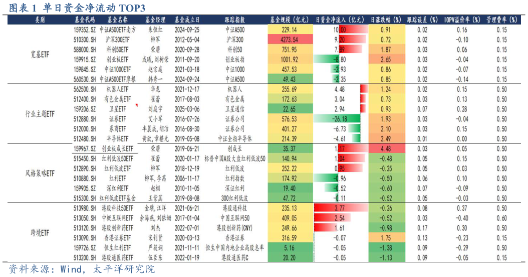想关注一下单日资金净流动 TOP3?