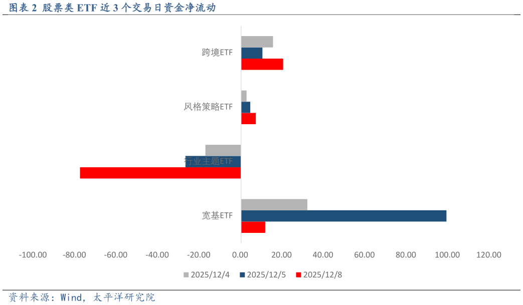 一起讨论下股票类 ETF 近 3 个交易日资金净流动?