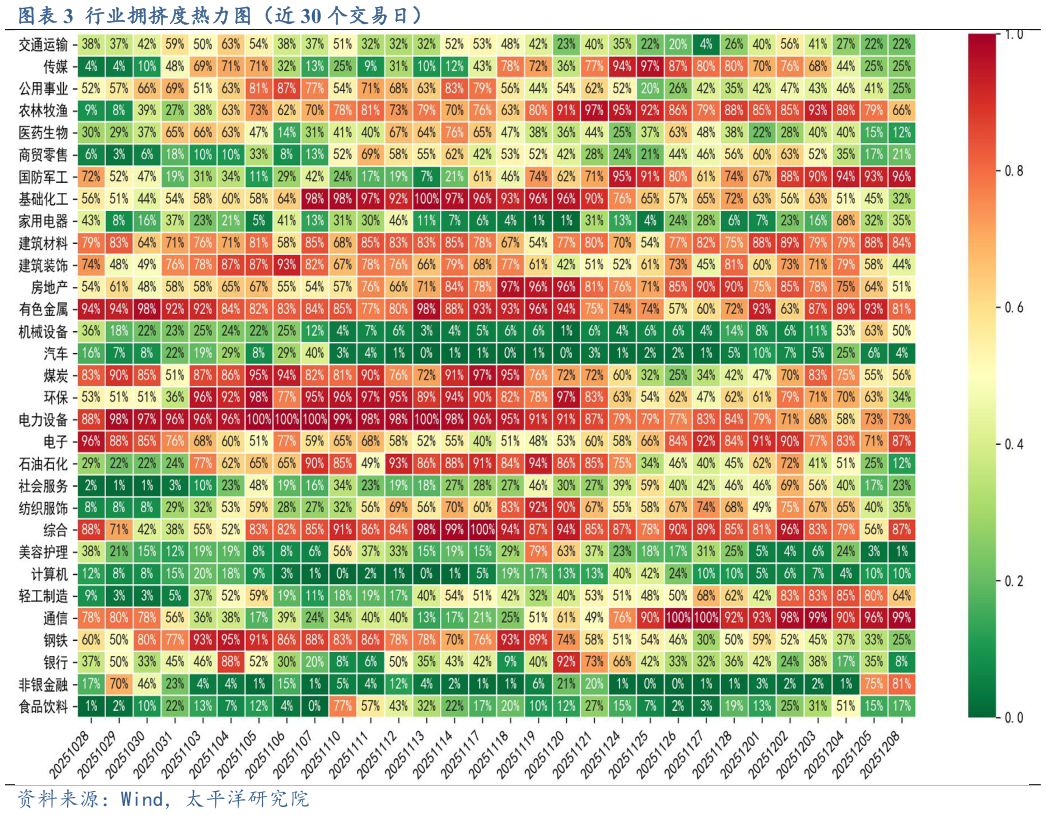 如何看待行业拥挤度热力图（近 30 个交易日）