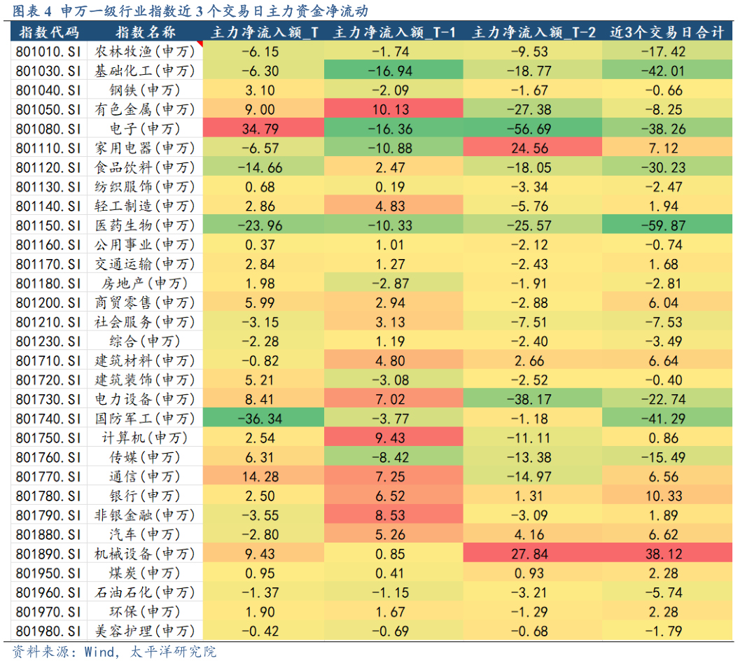 请问一下申万一级行业指数近 3 个交易日主力资金净流动