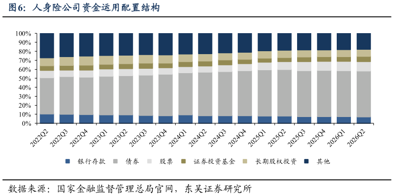 我想了解一下人身险公司资金运用配置结构