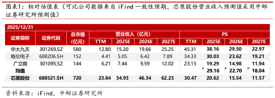想问下各位网友相对估值表（可比公司数据来自 iFind 一致性预期，芯原股份营业收入预测值采用中邮