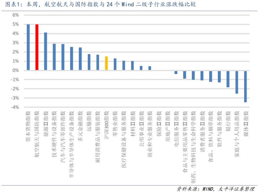 如何才能本周，航空航天与国防指数与 24 个 Wind 二级子行业涨跌幅比较