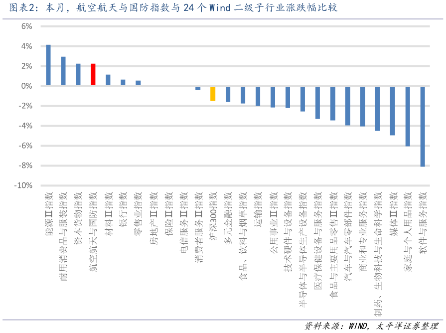 如何了解本月，航空航天与国防指数与 24 个 Wind 二级子行业涨跌幅比较