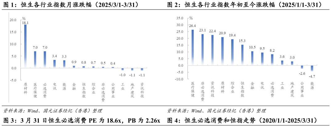 如何了解恒生各行业指数月涨跌幅(202531-331)恒生各行业指数年初至今涨跌幅(202511-331)?