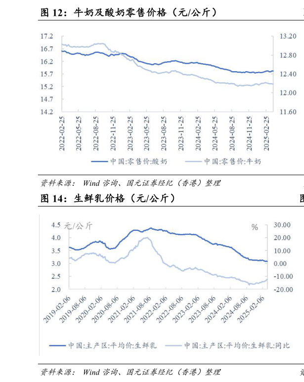 一起讨论下牛奶及酸奶零售价格(元公斤)?