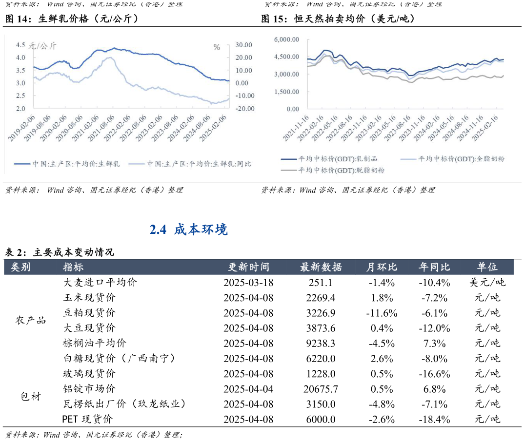 我想了解一下生鲜乳价格(元公斤)恒天然拍卖均价(美元吨)?