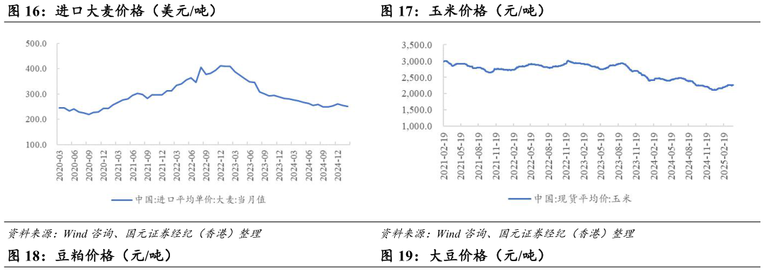 我想了解一下进口大麦价格(美元吨)玉米价格(元吨)?