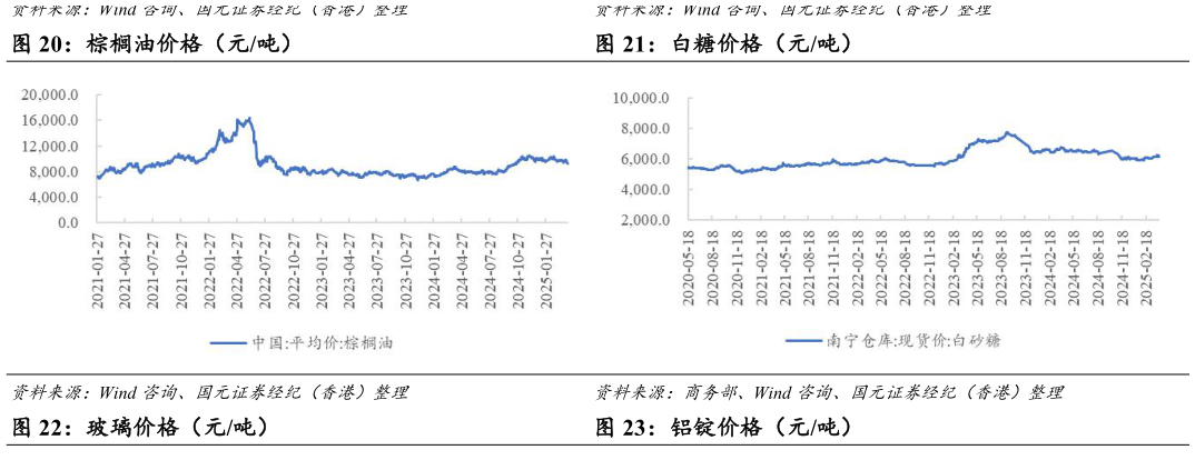 想关注一下棕榈油价格(元吨)白糖价格(元吨)?