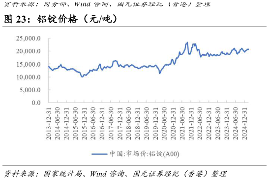 想关注一下铝锭价格(元吨)?