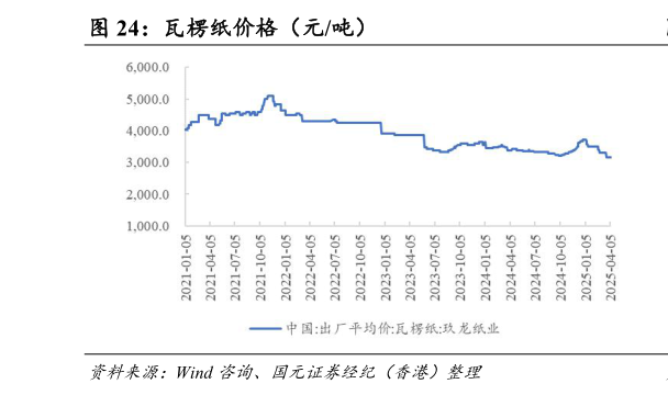 怎样理解瓦楞纸价格(元吨)?