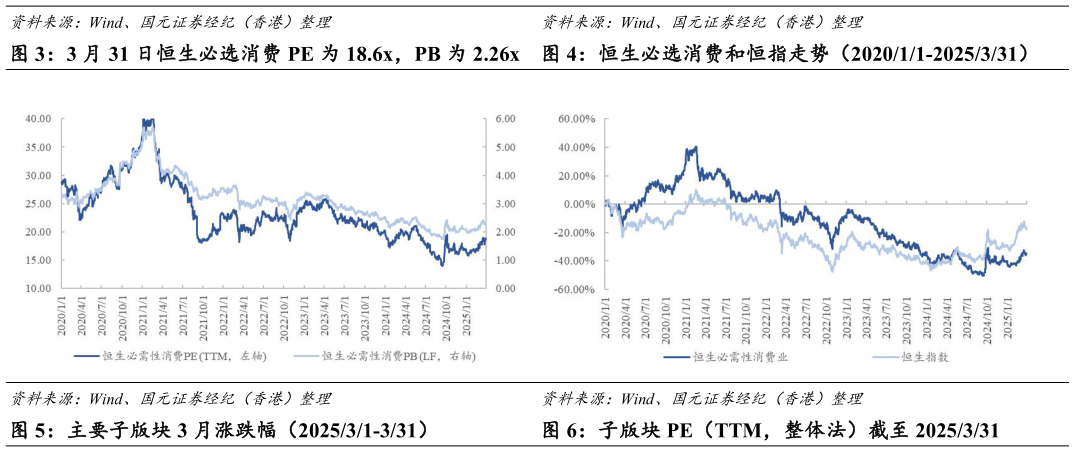 想关注一下3 月 31 日恒生必选消费 PE 为 18.6x,PB 为 2.26x 恒生必选消费和恒指走势(202011-2025331)恒生必选消费和恒指走势(202011-2025331)?