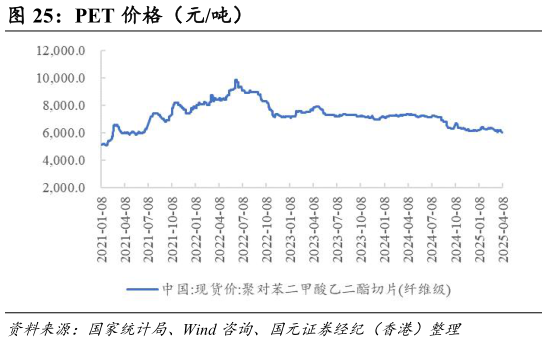 我想了解一下PET 价格(元吨)?