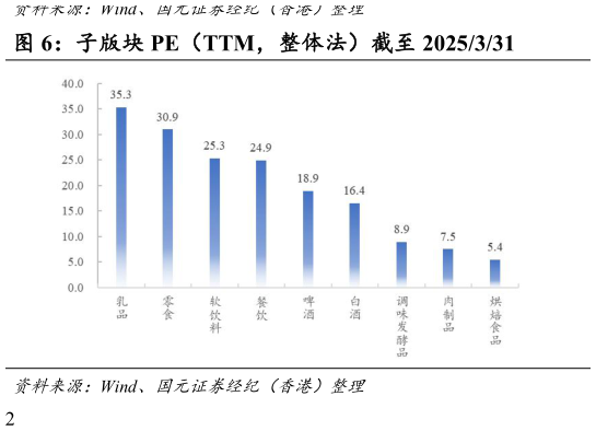 我想了解一下子版块 PE(TTM,整体法)截至 2025331?