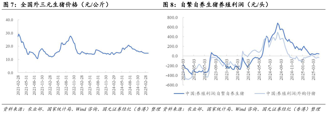 谁知道全国外三元生猪价格(元公斤)自繁自养生猪养殖利润(元头)?