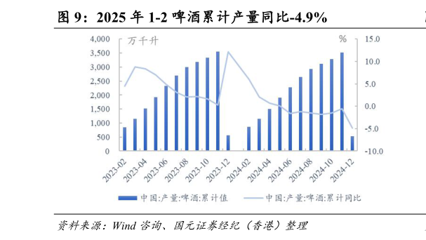 怎样理解2025 年 1-2 啤酒累计产量同比-4.9%?