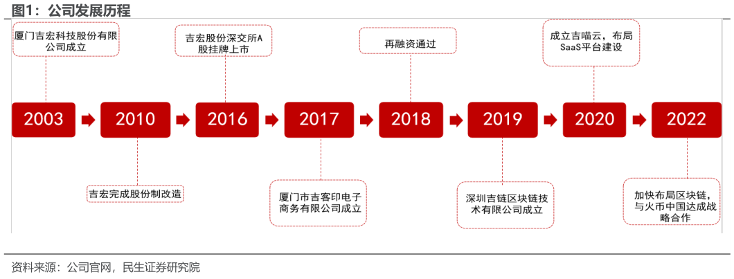 你知道公司发展历程