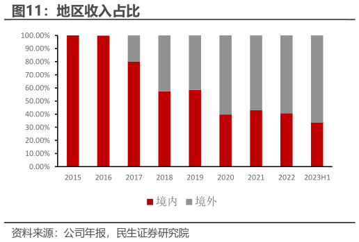 咨询下各位地区收入占比