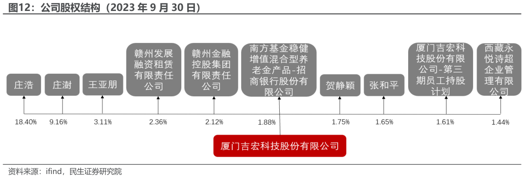 怎样理解公司股权结构（2023 年 9 月 30 日）