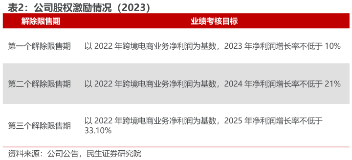 如何才能公司股权激励情况（2023）