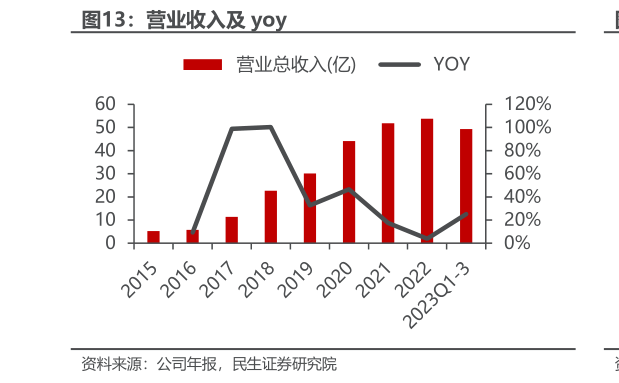 谁能回答营业收入及 yoy