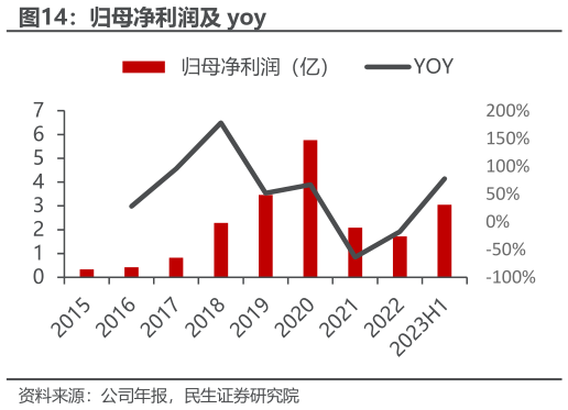 谁知道归母净利润及 yoy