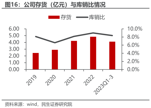 我想了解一下公司存货（亿元）与库销比情况