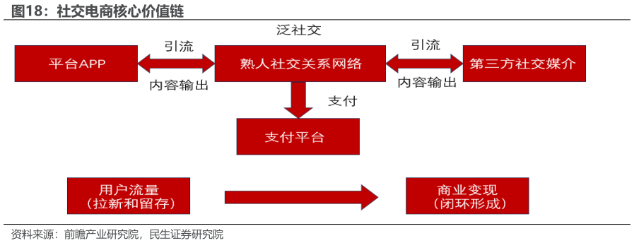 我想了解一下社交电商核心价值链