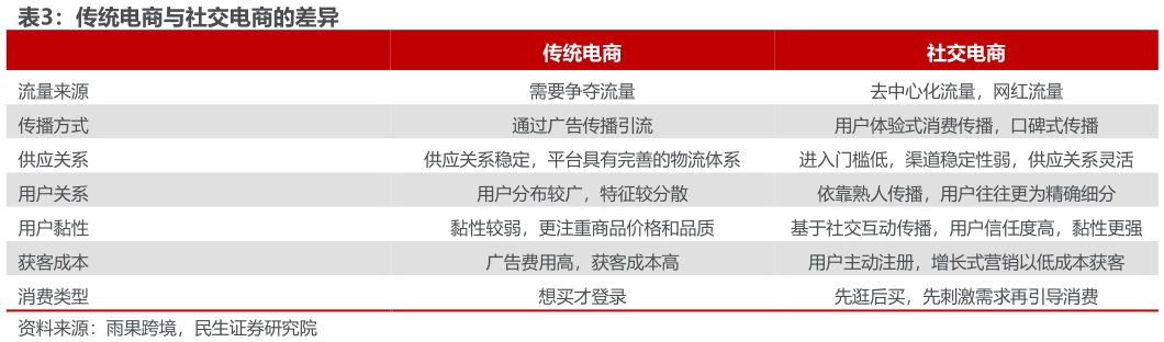如何了解传统电商与社交电商的差异