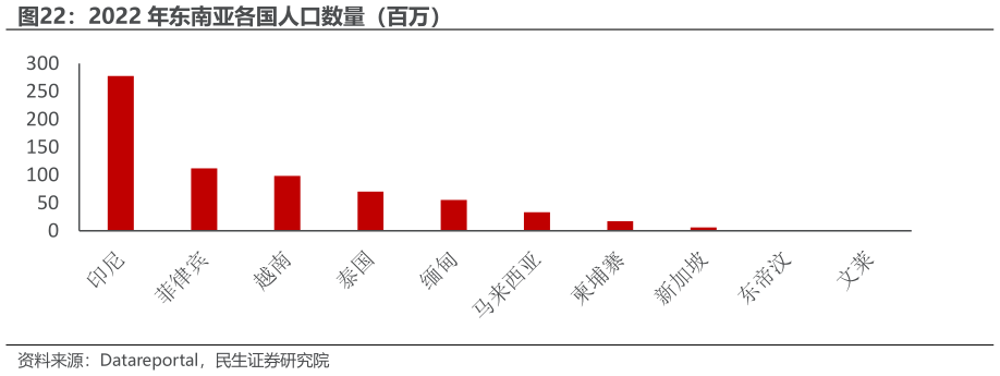 请问一下2022 年东南亚各国人口数量（百万）
