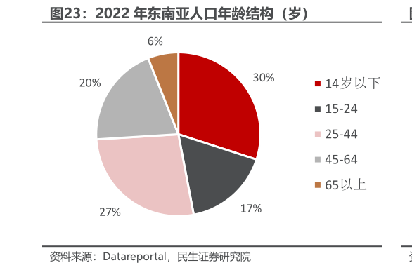 想关注一下2022 年东南亚人口年龄结构（岁）