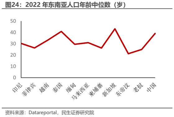 怎样理解2022 年东南亚人口年龄中位数（岁）