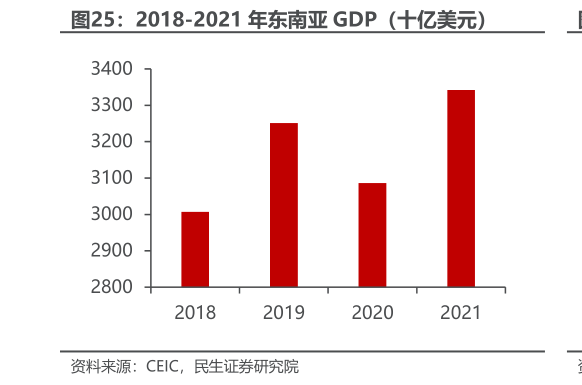 你知道2018-2021 年东南亚 GDP（十亿美元）