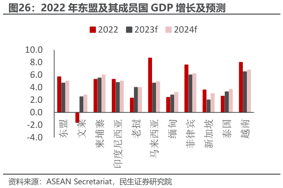 如何了解2022 年东盟及其成员国 GDP 增长及预测