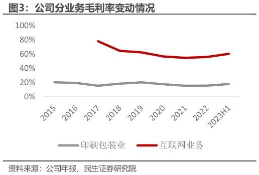 谁知道公司分业务毛利率变动情况