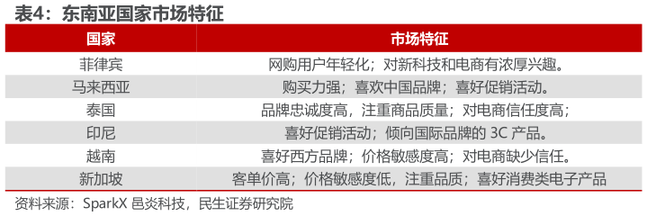 想问下各位网友东南亚国家市场特征