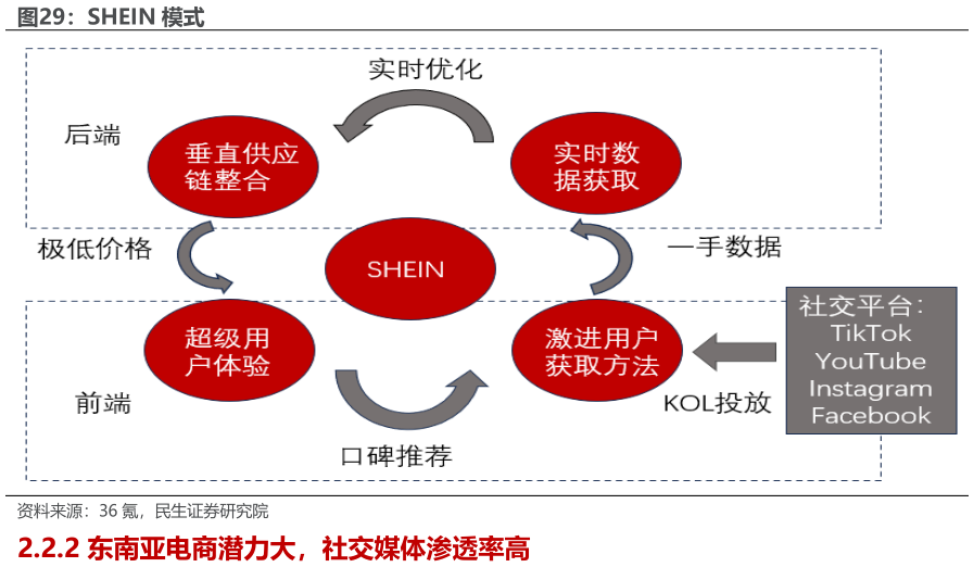 我想了解一下SHEIN 模式