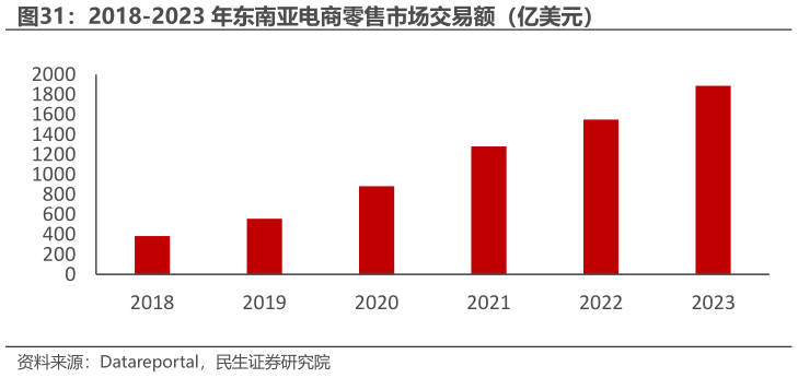 想关注一下2018-2023 年东南亚电商零售市场交易额（亿美元）