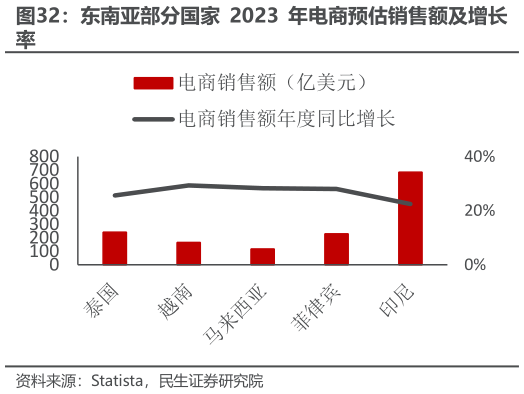 怎样理解东南亚部分国家 2023 年电商预估销售额及增长