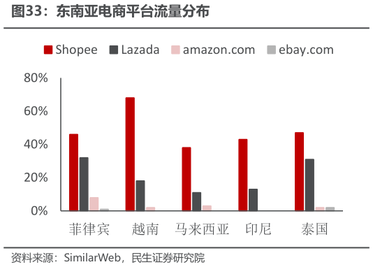 谁能回答东南亚电商平台流量分布