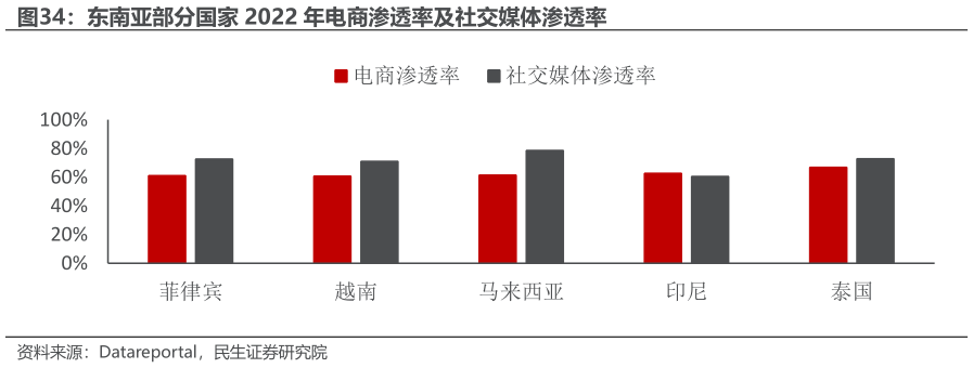 各位网友请教一下东南亚部分国家 2022 年电商渗透率及社交媒体渗透率