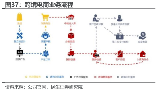 谁能回答跨境电商业务流程