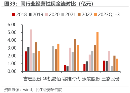 谁知道同行业经营性现金流对比（亿元）